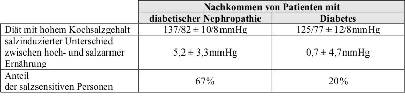 Nephropathie_Salzsensitivitaet_2